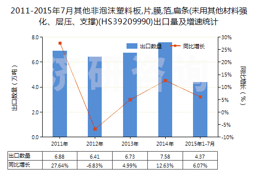 2011-2015年7月其他非泡沫塑料板,片,膜,箔,扁條(未用其他材料強(qiáng)化、層壓、支撐)(HS39209990)出口量及增速統(tǒng)計
